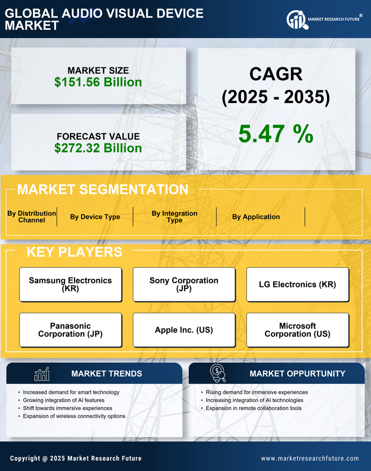 Audio Visual Device Market Research Report Forecast Till 2035 Infographic