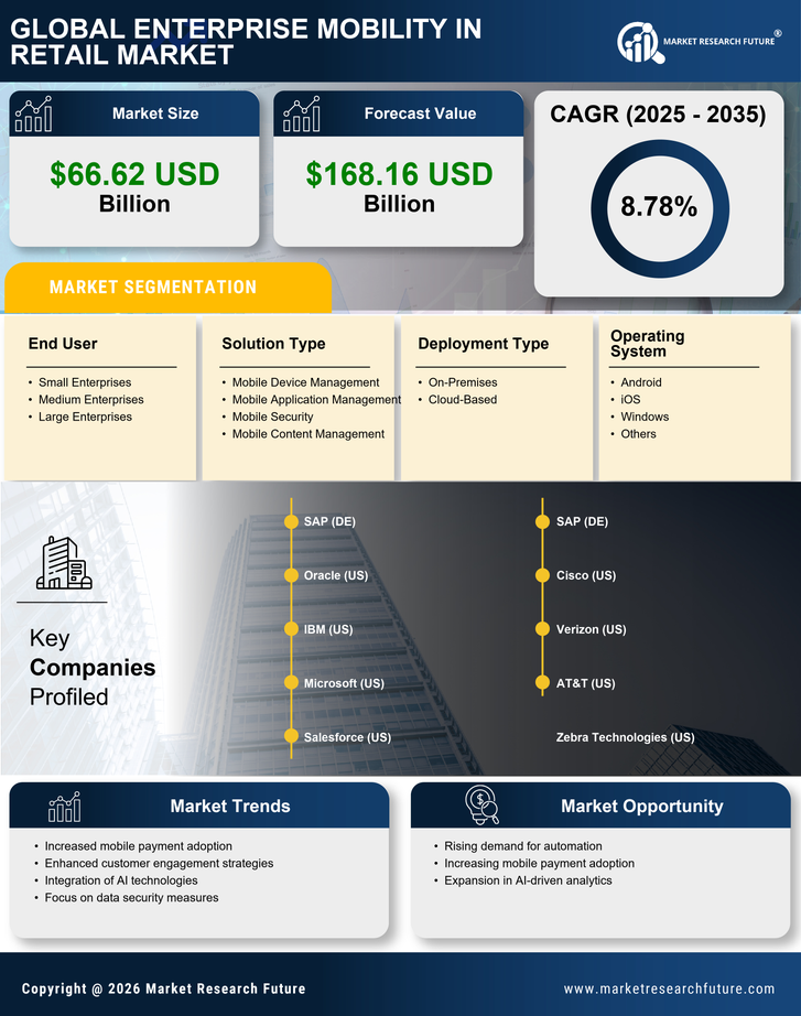Enterprise Mobility in Retail Market Research Report — Global Forecast till 2035 Infographic