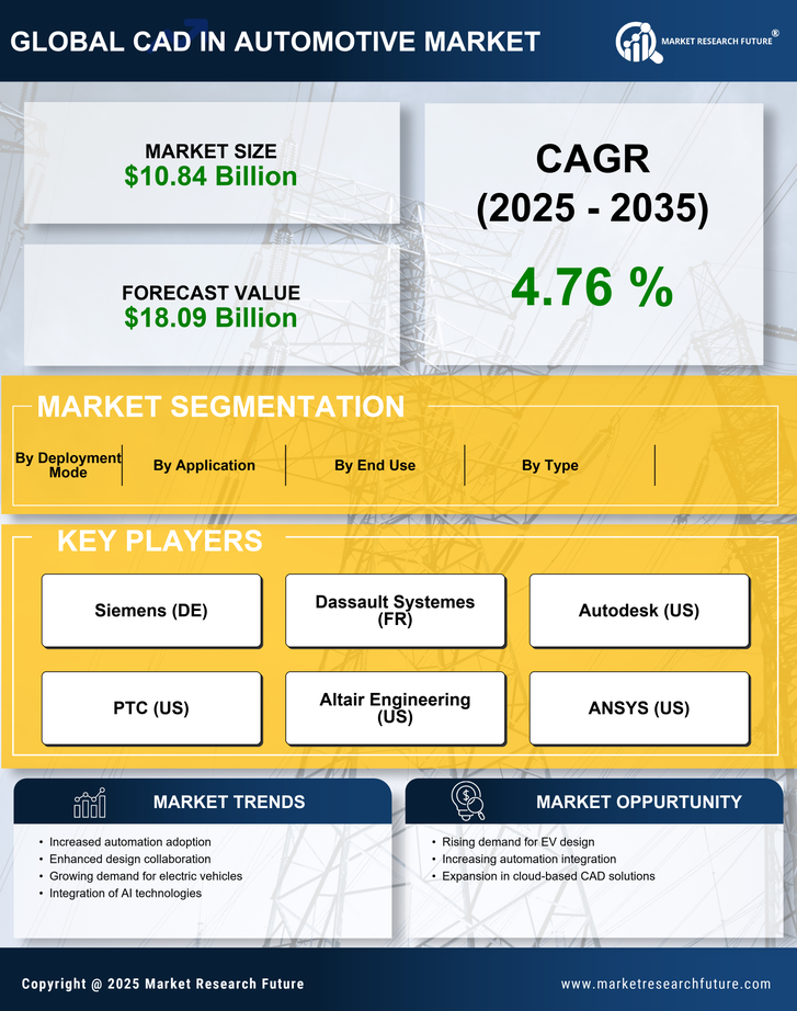 Cad In Automotive Market Research Report – Forecast till 2035 Infographic