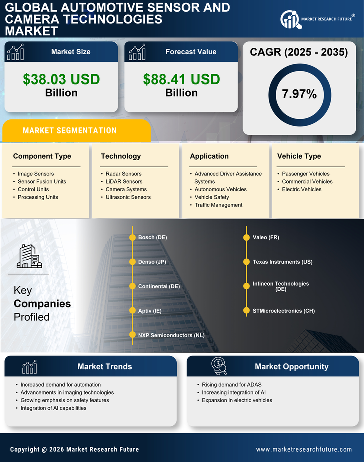 Automotive Sensor and Camera Technologies Market Research Report - Forecast till 2035 Infographic