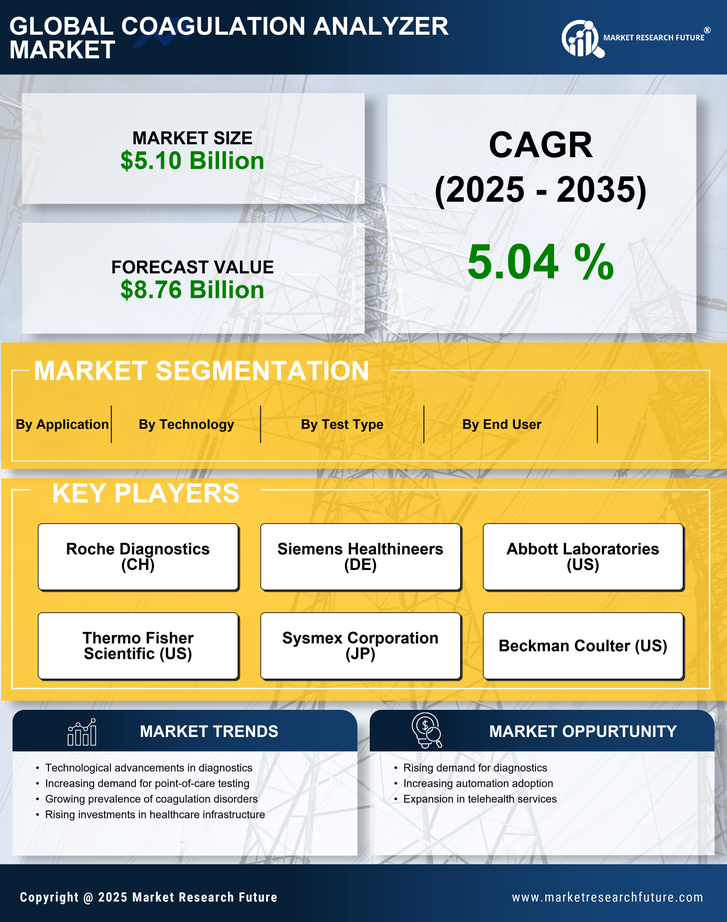 Coagulation Analyzer Market Research Report — Global Forecast till 2035 Infographic