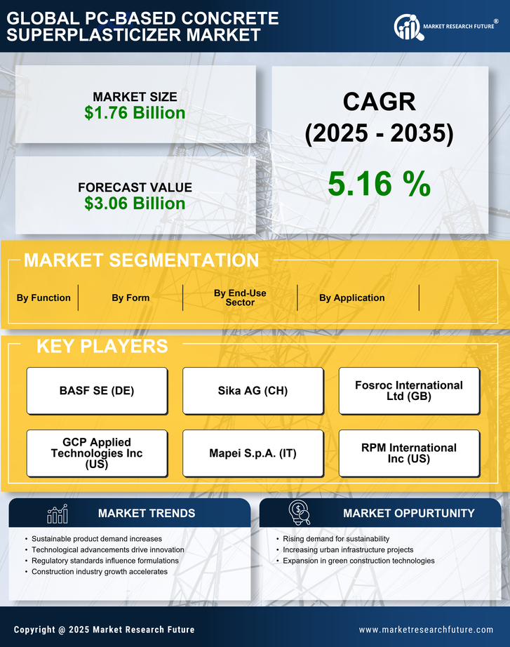 PC-Based Concrete Superplasticizer Market Research Report - Global Forecast by 2035 Infographic