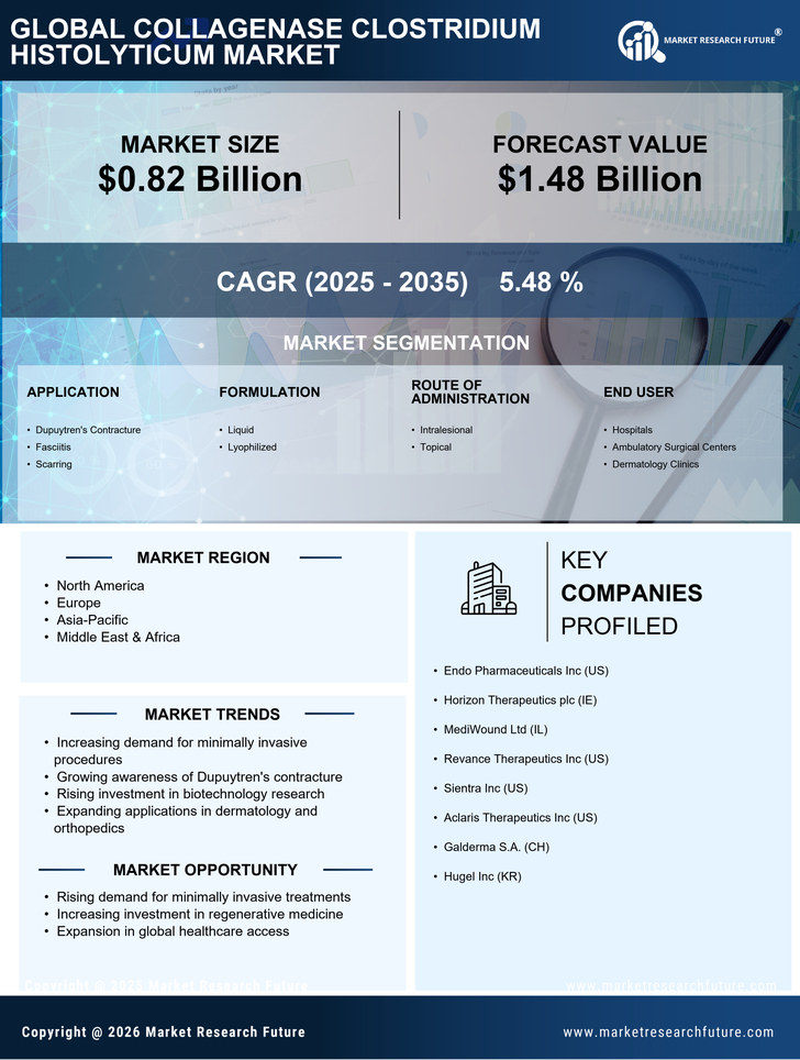 Collagenase Clostridium histolyticum Market Research Report — Global Forecast till 2035 Infographic