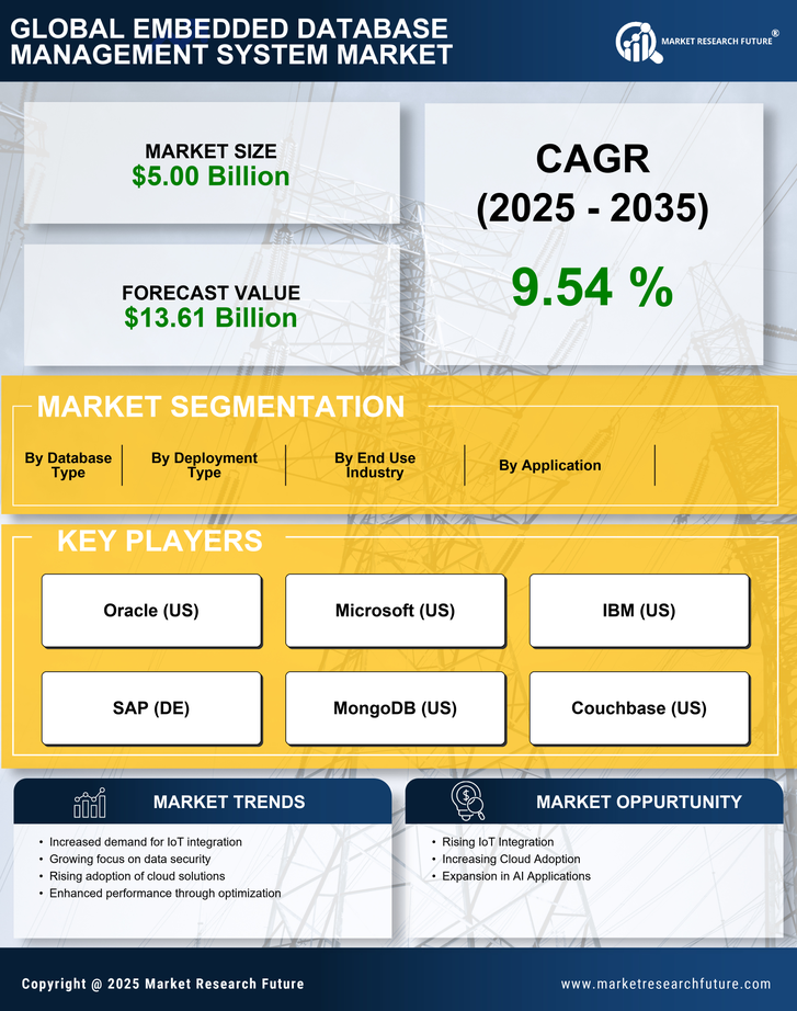 Embedded Database Management System Market Research Report — Global Forecast till 2035 Infographic