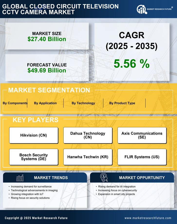 Closed Circuit Television CCTV Camera Market Research Report - Forecast Till 2035 Infographic