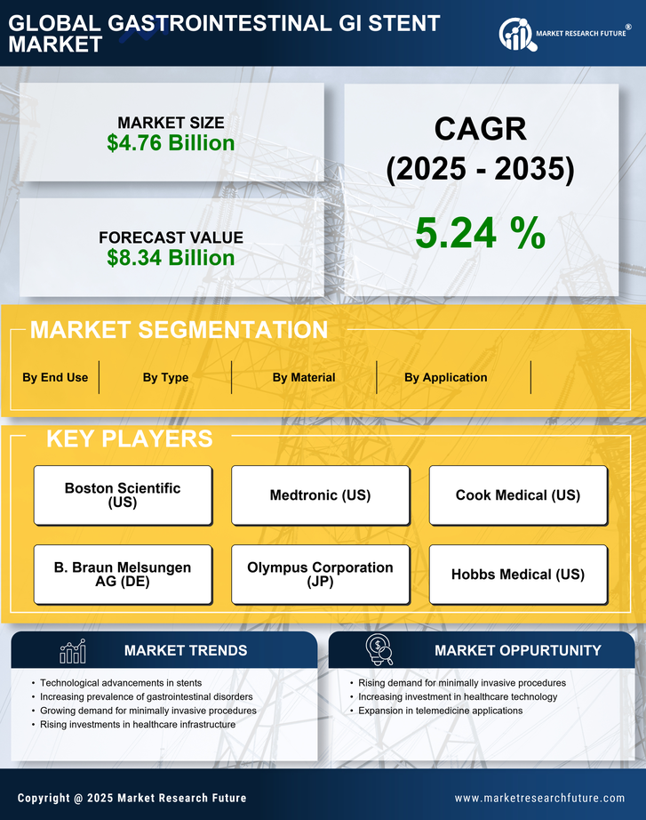 Gastrointestinal GI Stent Market Research Report — Global Forecast till 2035 Infographic
