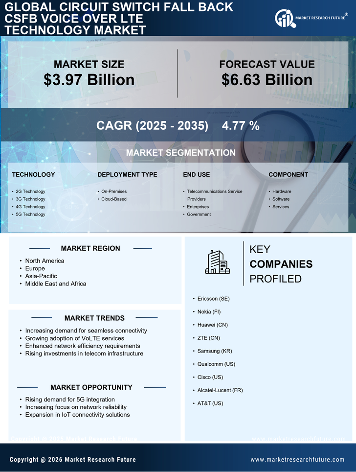 Circuit Switch Fall Back CSFB Voice Over LTE Technology Market Research Report Forecast Till 2035 Infographic