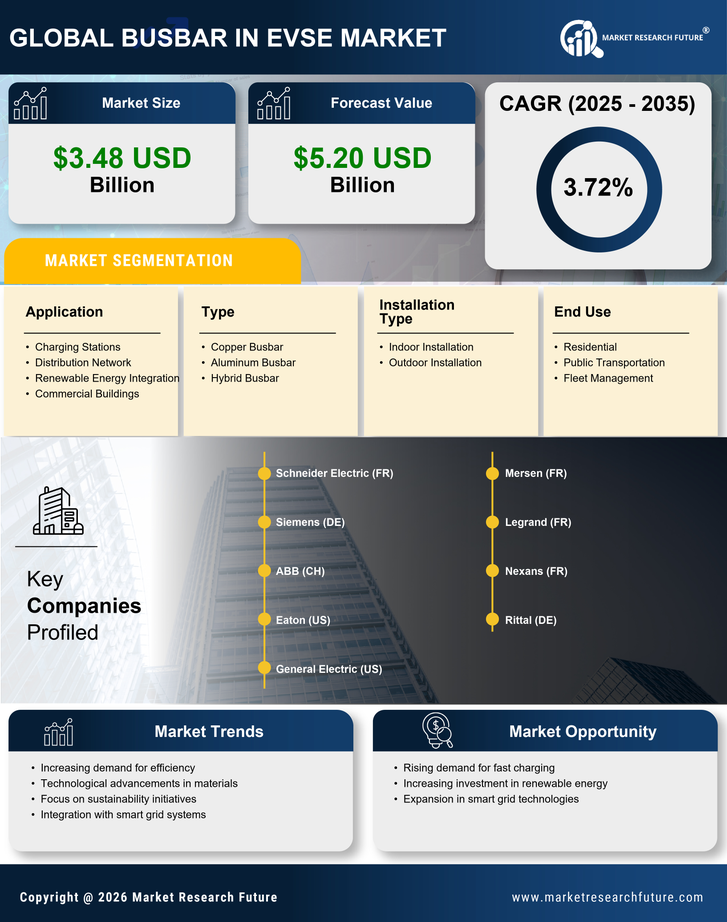 Busbar in EVSE Market Research Report — Global Forecast till 2035 Infographic