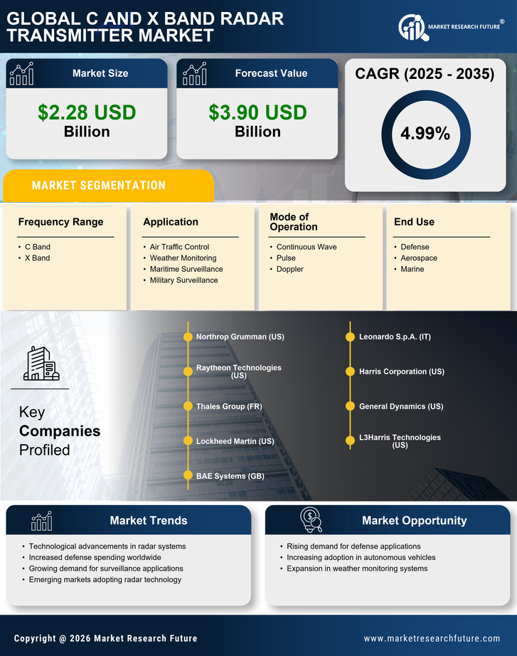 C and X Band Radar Transmitter Market Research Report — Global Forecast till 2035 Infographic