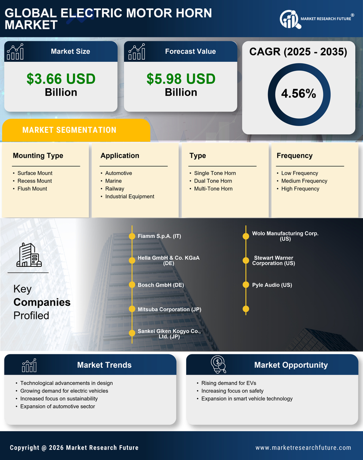 Electric Motor Horn Market Research Report — Global Forecast till 2035 Infographic