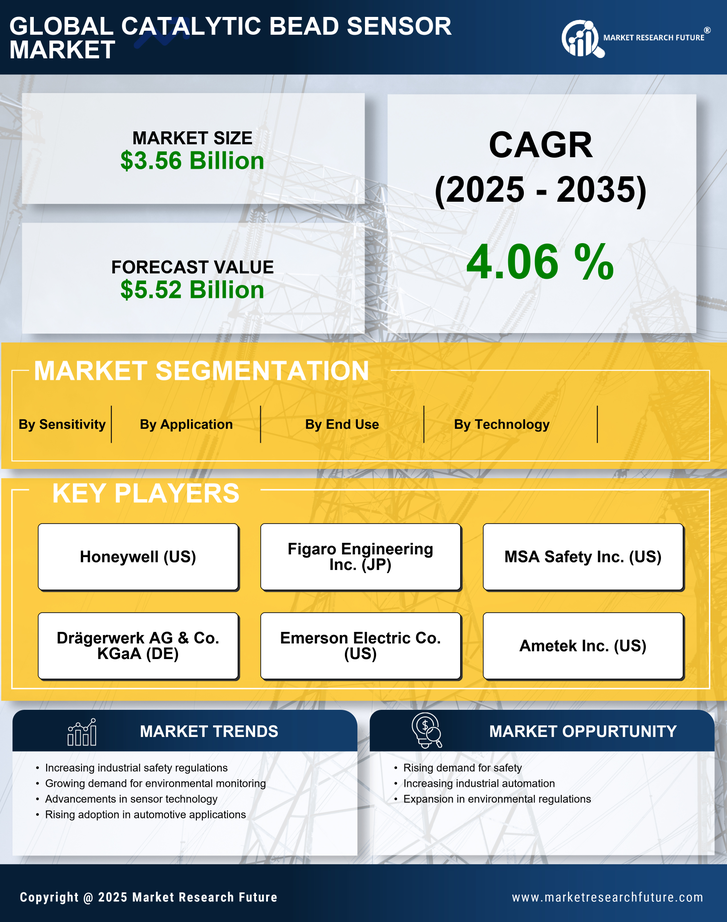 Catalytic Bead Sensor Market Research Report - Forecast Till 2035 Infographic