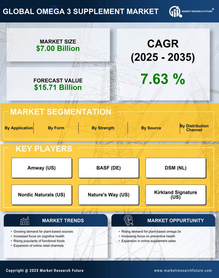 Omega-3 Supplement Market Research Report - Global Forecast till 2035 Infographic