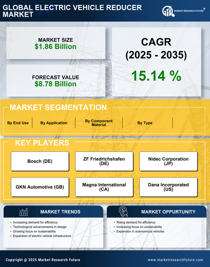 Electric Vehicle Reducer Market Research Report — Global Forecast till 2035 Infographic