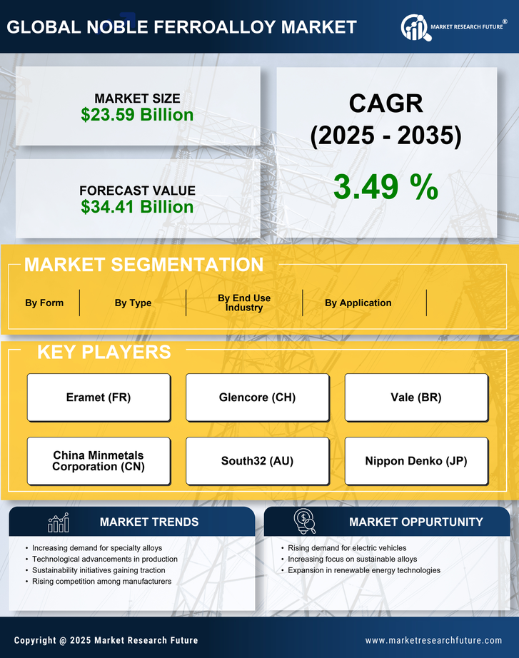 Noble Ferroalloy Market Research Report — Global Forecast till 2035 Infographic