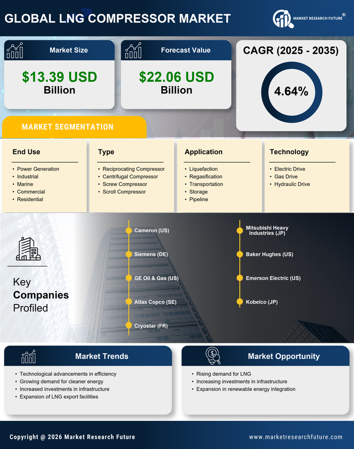 LNG Compressor Market Research Report – Forecast till 2035 Infographic