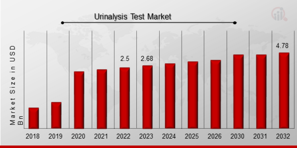 Urinalysis Test Market