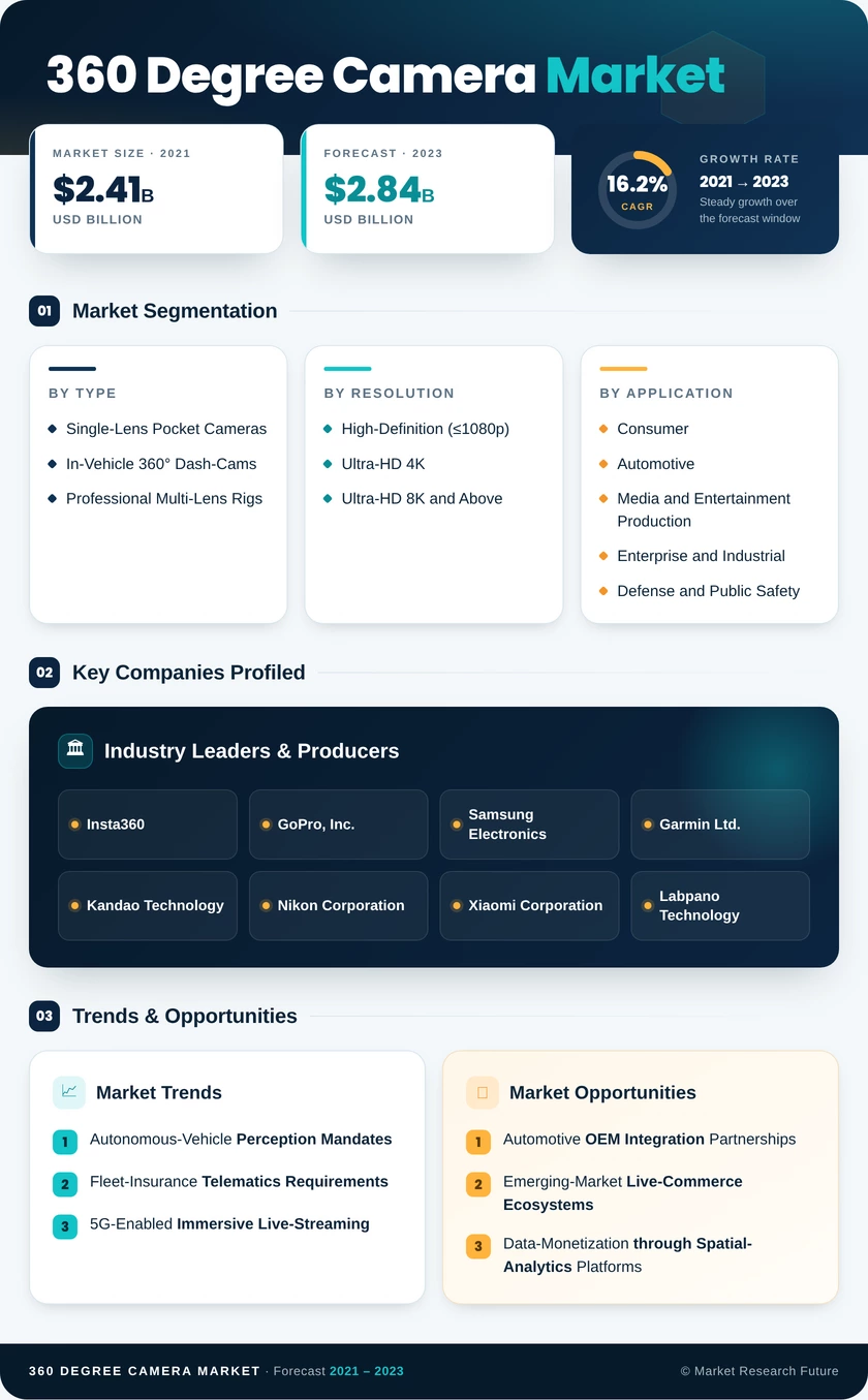 360 Degree Camera Market Research Report - Global Forecast till 2035 Infographic