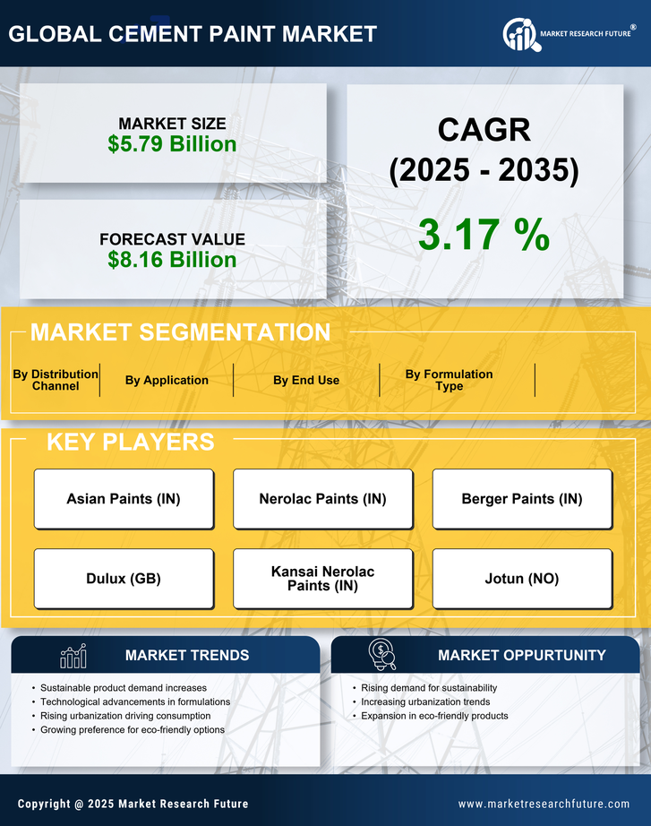 Cement Paint Market Research Report — Global Forecast till 2035 Infographic