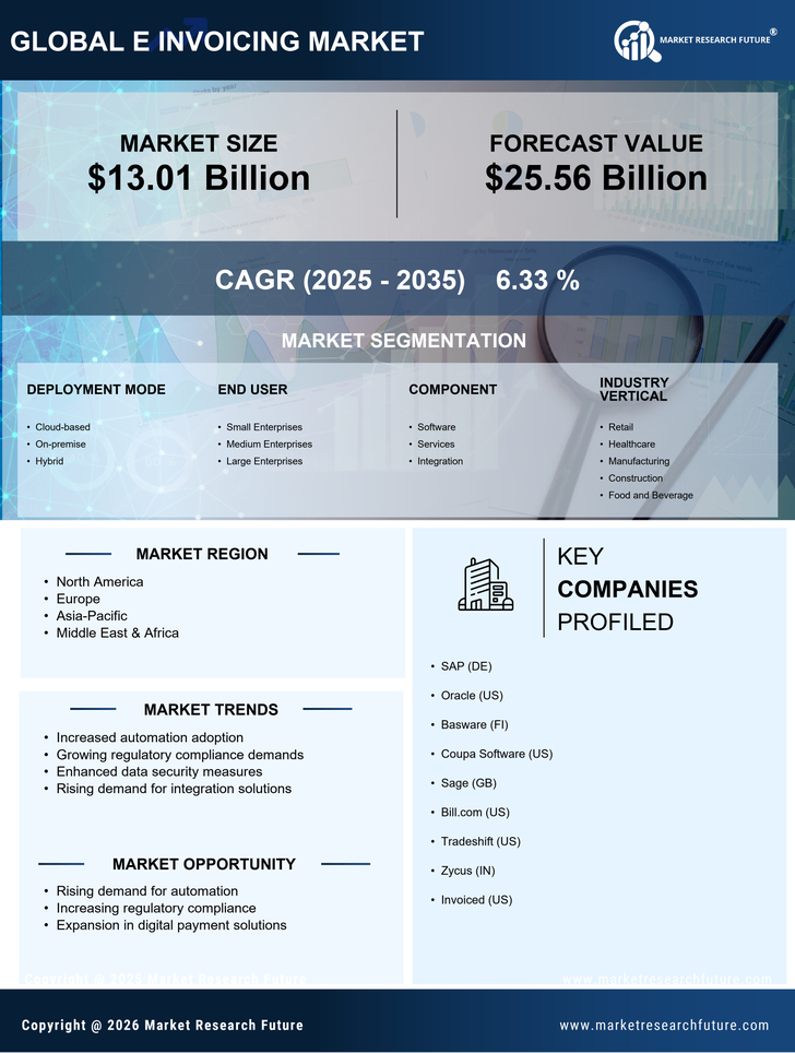E Invoicing Market Research Report - Global Forecast to 2035 Infographic
