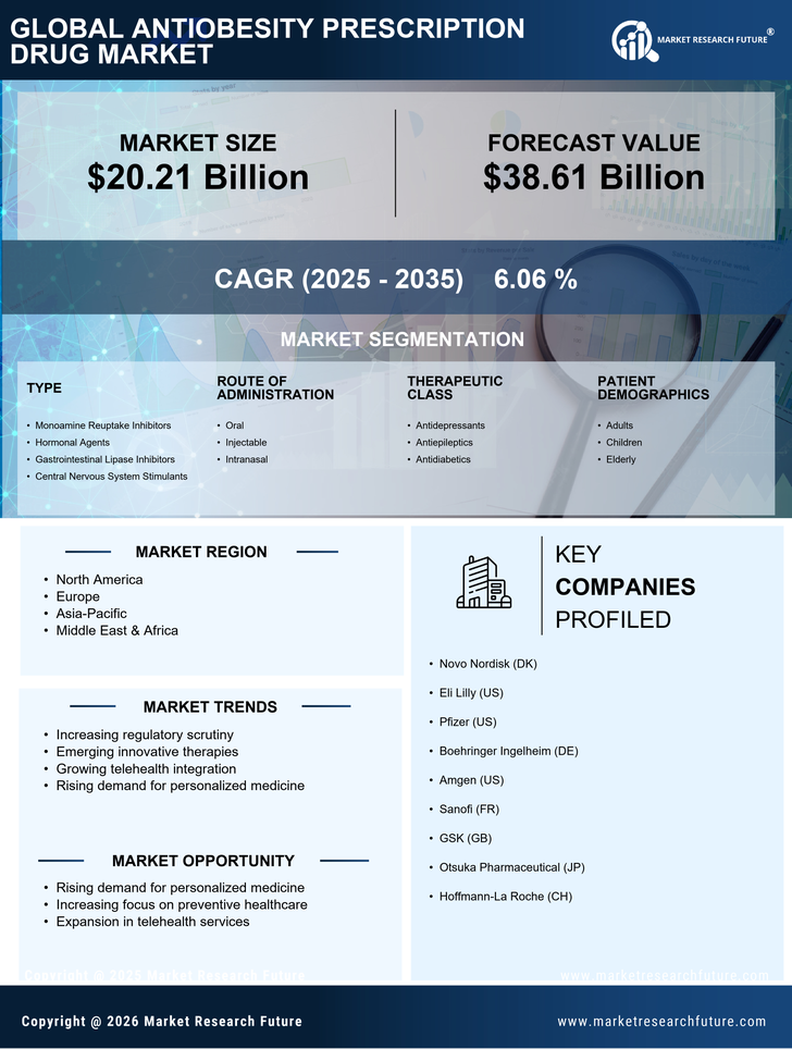 Antiobesity Prescription Drug Market Research Report - Global Forecast by 2035 Infographic