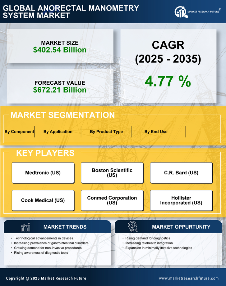 Anorectal Manometry System Market Research Report – Forecast to 2035 Infographic
