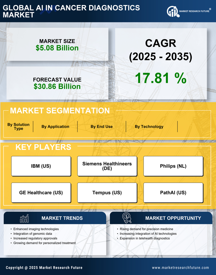 Ai In Cancer Diagnostics Market Research Report – Forecast to 2035 Infographic