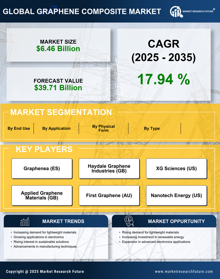 Graphene Composite Market Research Report — Global Forecast till 2035 Infographic