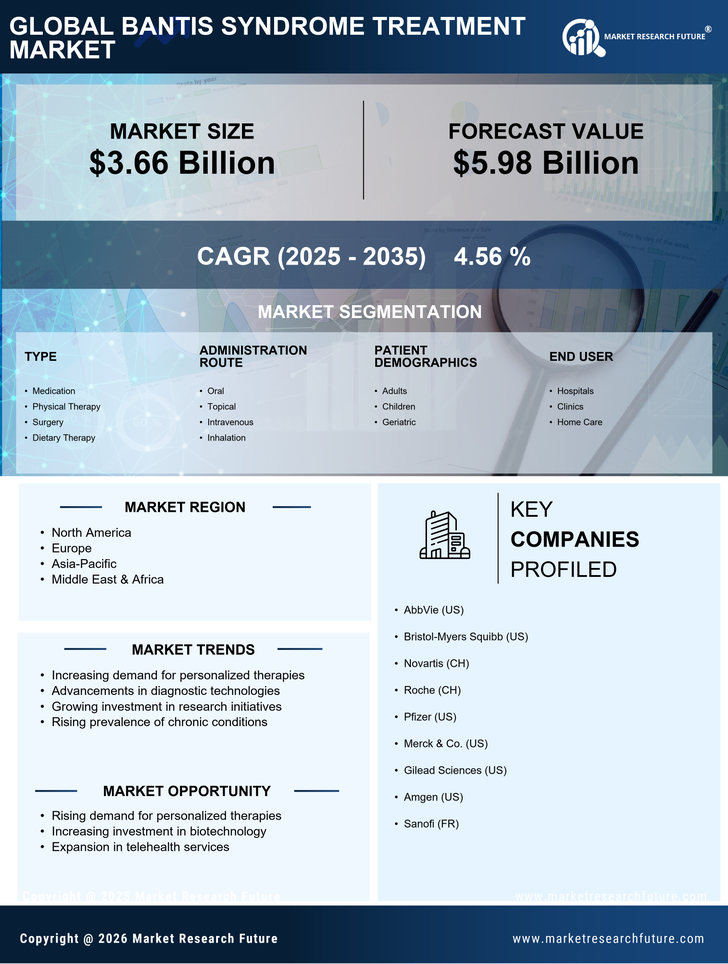 Bantis Syndrome Treatment Market Research Report — Global Forecast till 2035 Infographic