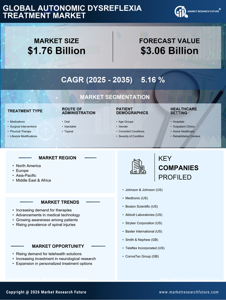 Autonomic Dysreflexia Treatment Market Research Report - Global Forecast till 2035 Infographic