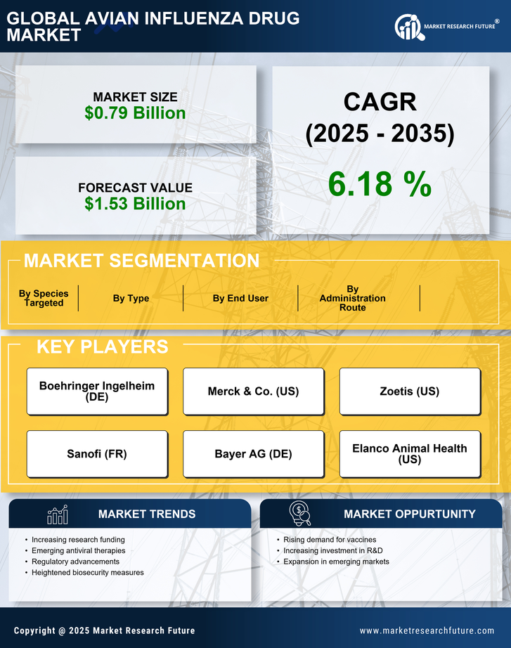 Avian Influenza Drug Market Research Report - Global Forecast to 2035 Infographic