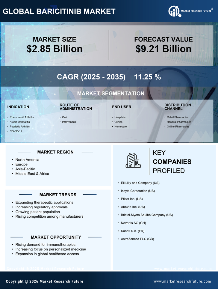 Baricitinib Market Research Report - Global Forecast till 2035 Infographic