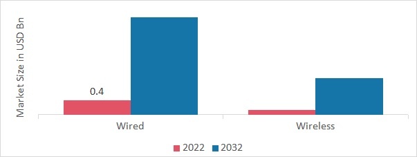 360 Degree Camera Market, by Connectivity Type, 2022 & 2032