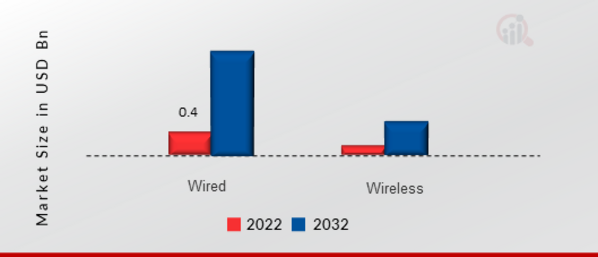 360 Degree Camera Market, by Connectivity Type, 2022 & 2032 