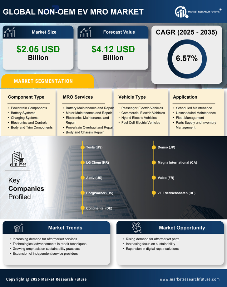 Non-OEM EV MRO Market Research Report - Forecast till 2035 Infographic