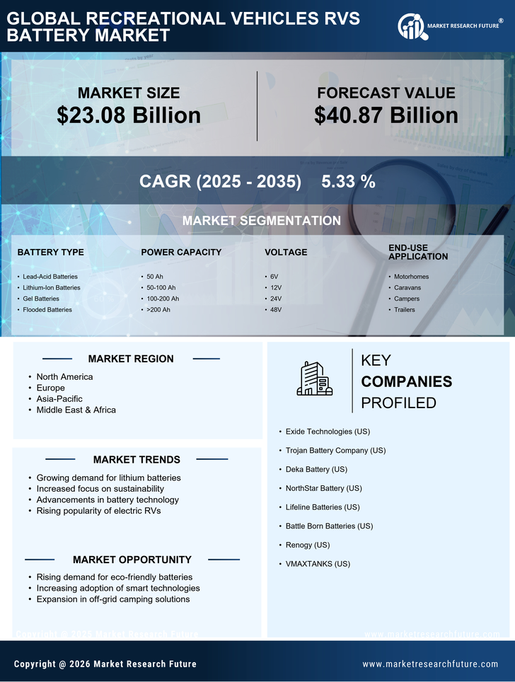 Recreational Vehicles RVs Battery Market Research Report – Forecast till 2035 Infographic