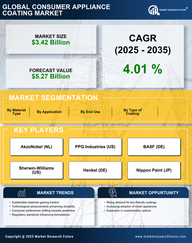 Consumer Appliance Coating Market Research Report — Global Forecast till 2035 Infographic