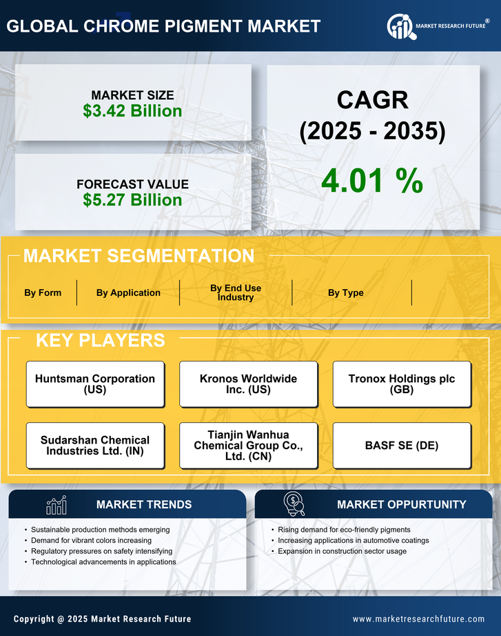 Chrome Pigment Market Research Report- Global Forecast till 2035 Infographic