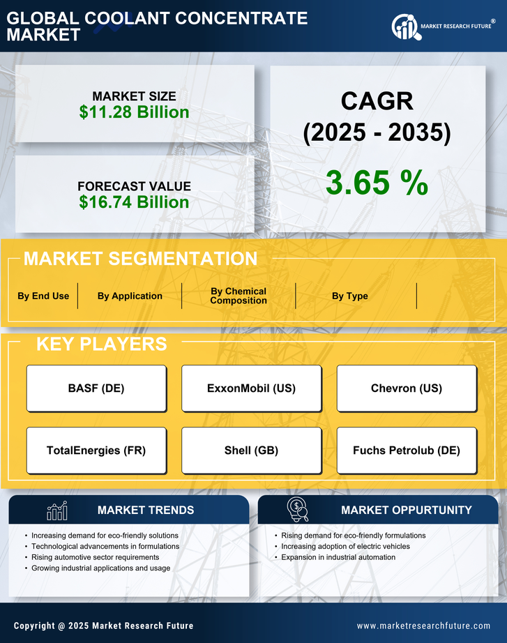 Coolant Concentrate Market Research Report — Global Forecast till 2035 Infographic