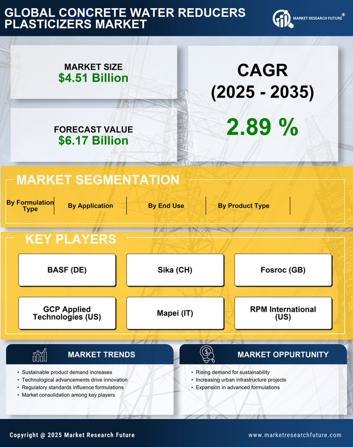 Concrete Water Reducers Plasticizer Market Research Report — Global Forecast till 2035 Infographic