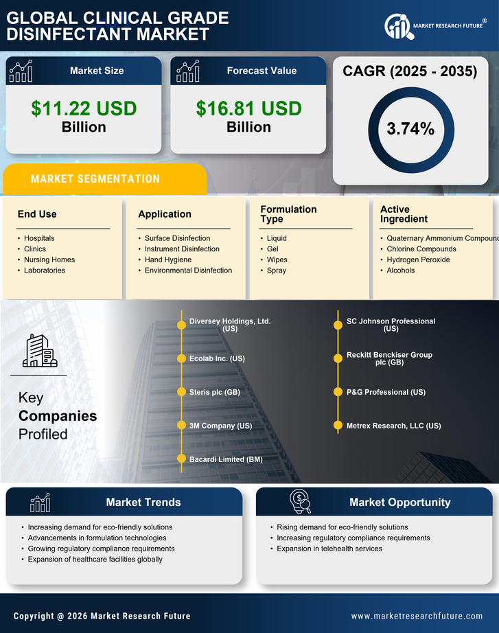 Clinical Grade Disinfectant Market Research Report - Global Forecast till 2035 Infographic