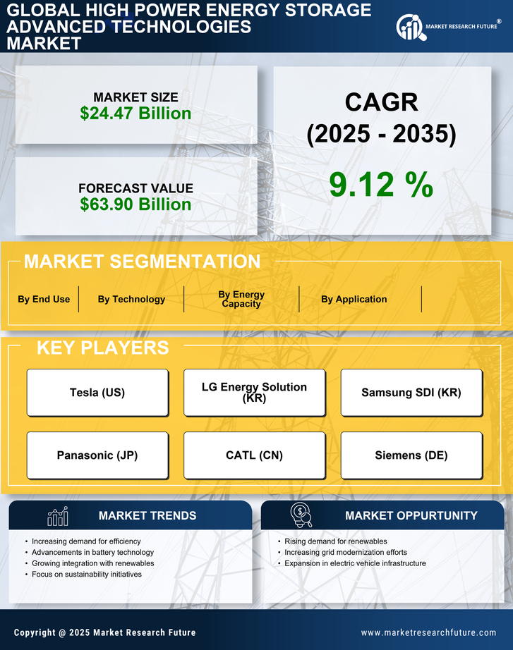 High Power Energy Storage Advanced Technologies and Market Report - Global Forecast till 2035 Infographic