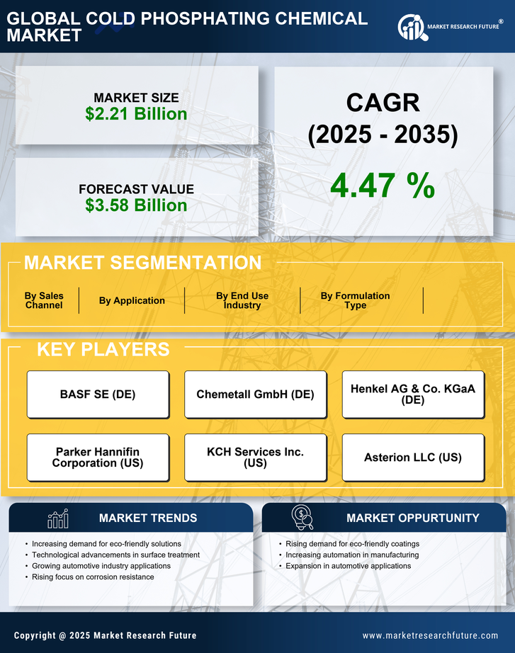 Cold Phosphating Chemical Market Research Report — Global Forecast till 2035 Infographic