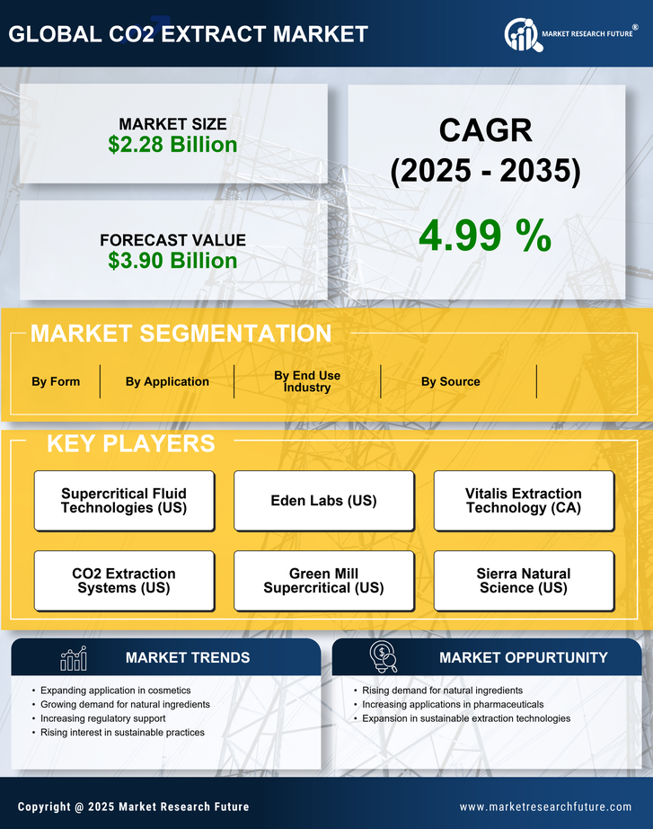 CO2 Extract Market Research Report - Global Forecast till 2035 Infographic