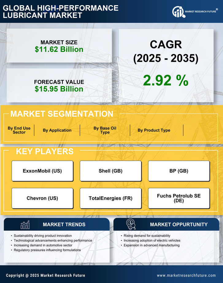 High-Performance Lubricant Market Research Report Forecast Till 2035 Infographic
