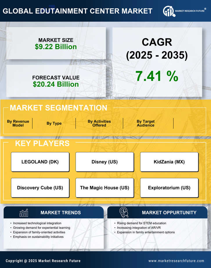Edutainment Center Market Research Report - Global Forecast till 2035 Infographic