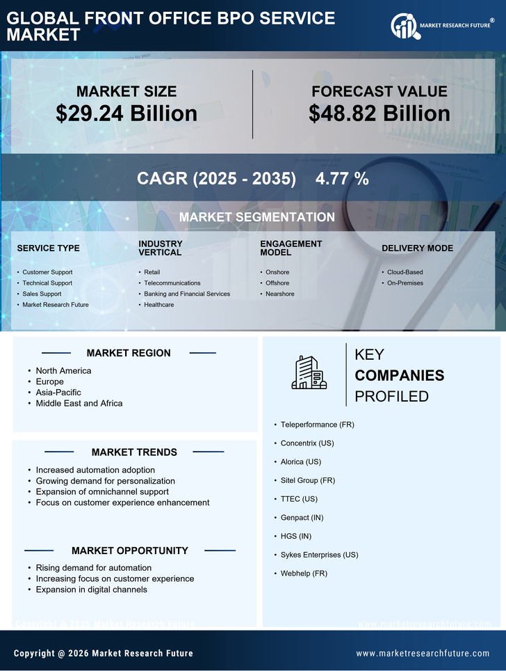 Front Office BPO Service Market Research Report - Forecast 2035 Infographic