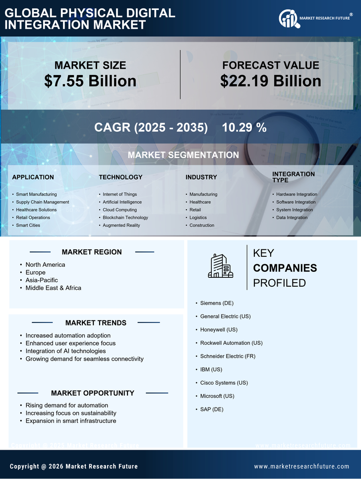 Physical Digital Integration Market Research Report - Forecast To 2035 Infographic