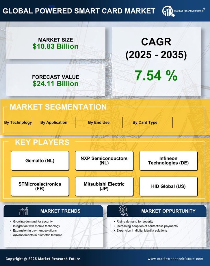 Powered Smart Card Market Research Report - Global Forecast till 2035 Infographic