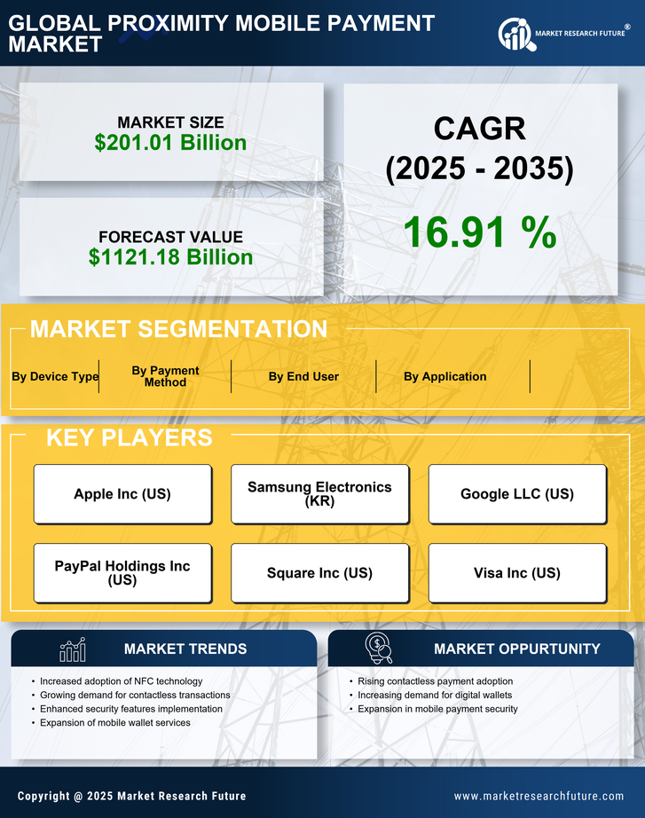 Proximity Mobile Payment Market Research Report - Forecast 2035 Infographic
