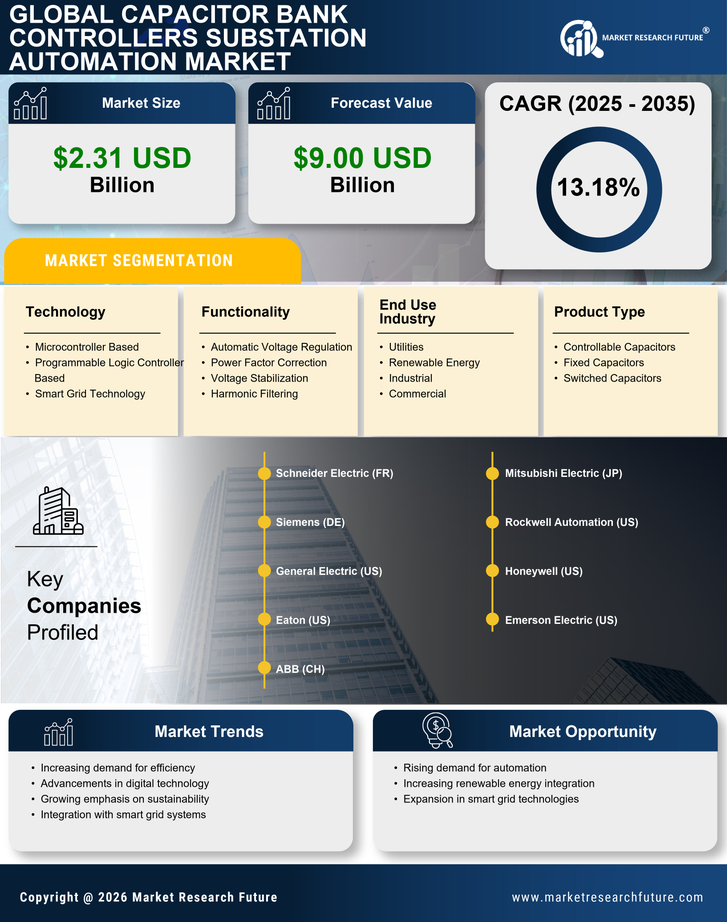Capacitor Bank Controllers Substation Automation Market Research Report - Forecast till 2035 Infographic